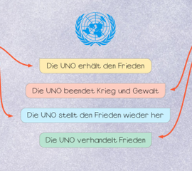 Welche Aufgaben hat die UNO?